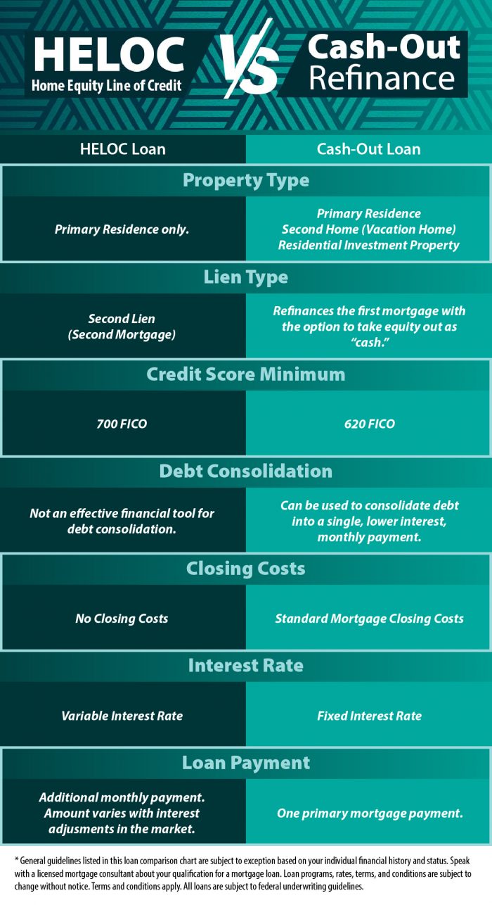 HELOC vs. Cash out refinance