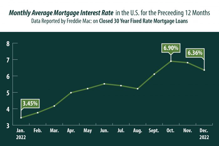 Interest-Rate-Trend-Report.monthly.2022.Dec-01-700x467