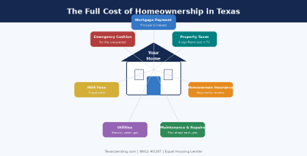 texas lending